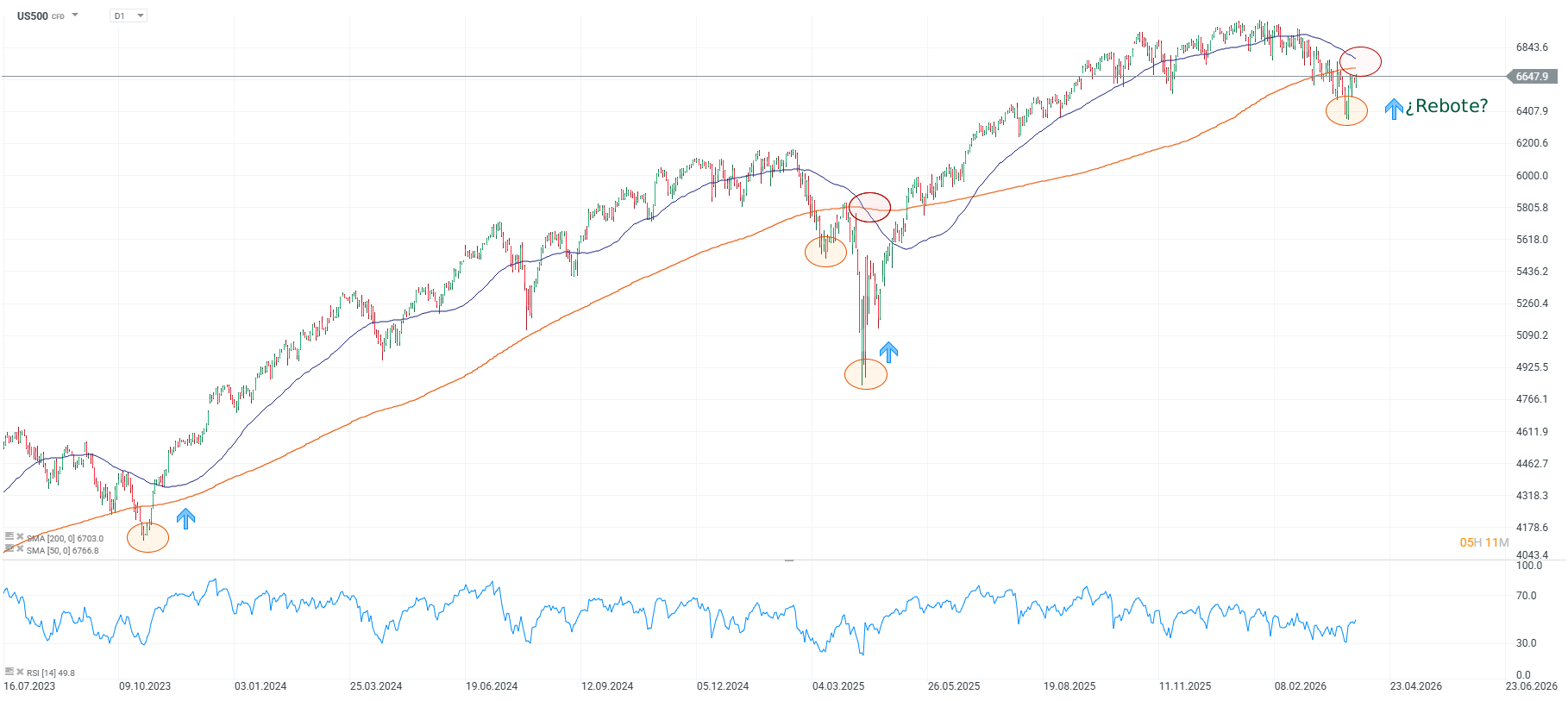 Grafico diario del S&P 500