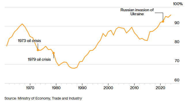 Grafico de la dependencia energetica de japon en relacion al medio oriente