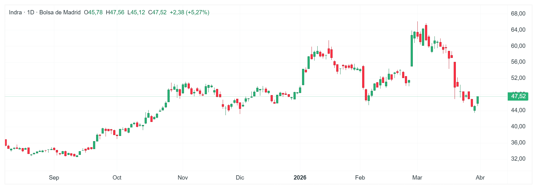 GrÃ¡fico con la cotizaciÃ³n de las acciones de Indra