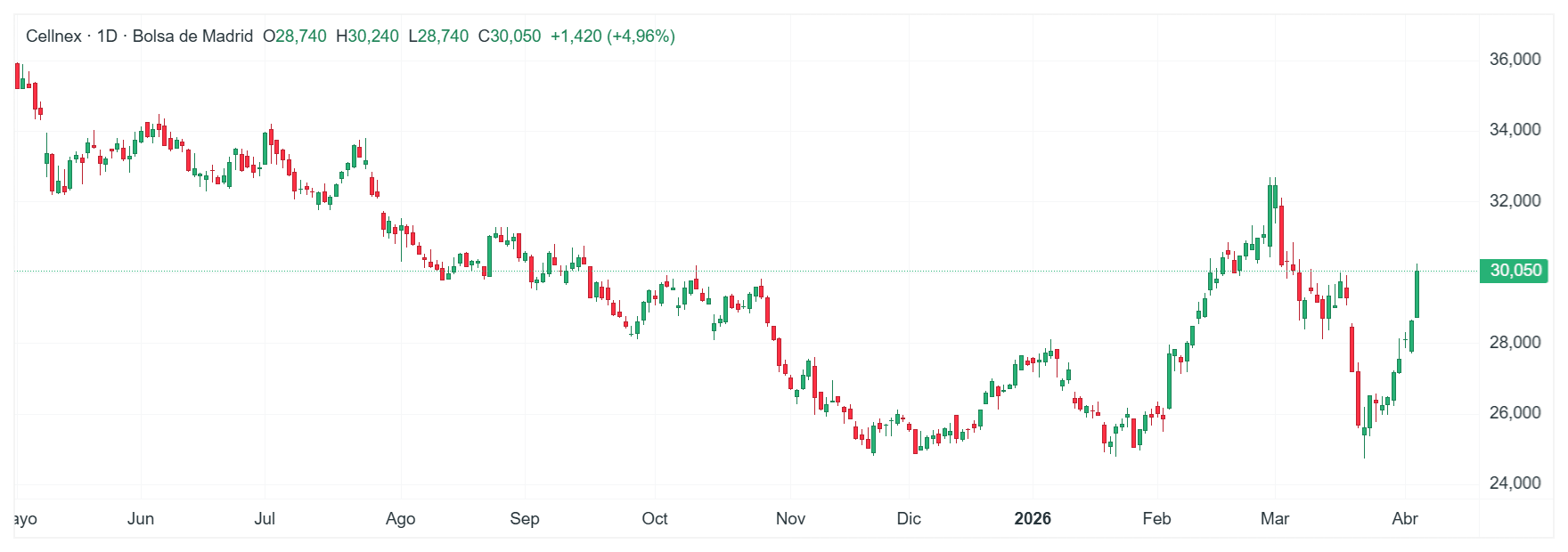 GrÃ¡fico con la cotizaciÃ³n de las acciones de Cellnex
