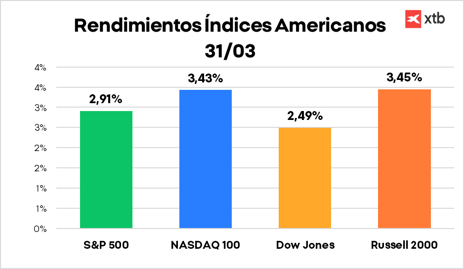 GrÃ¡fico con el rendimiento de los Ã­ndices americanos el 31 de marzo de 2026
