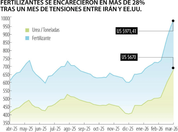 Grafico del encarecimiento de los fertilizantes