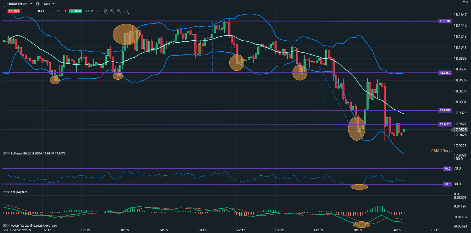 Grafico del usdmxn en 15 minutos