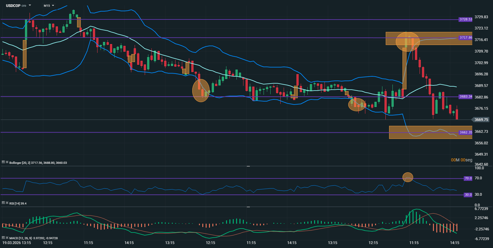 Grafico del usdcop en 15 minutos