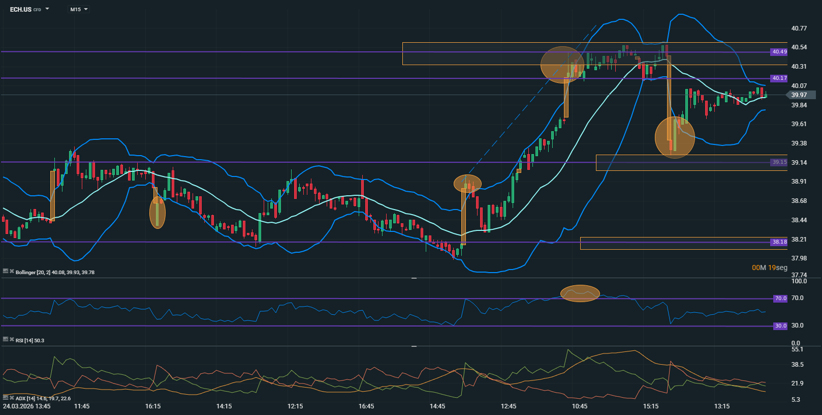 grafico del ech.us en 15 minutos