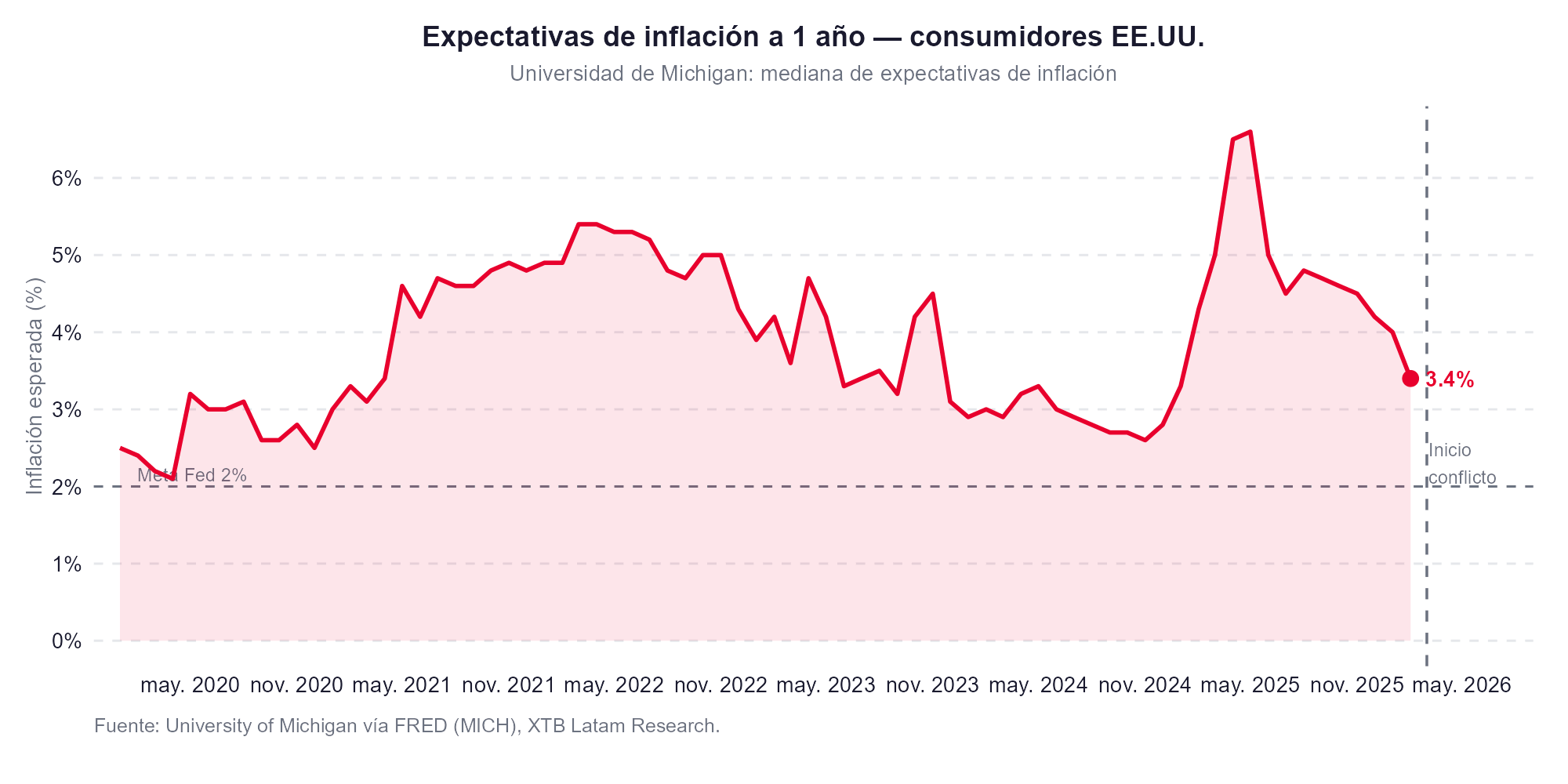 Expectativas de inflacion en eeuu