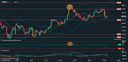 grafico en 15 minutos del usdclp