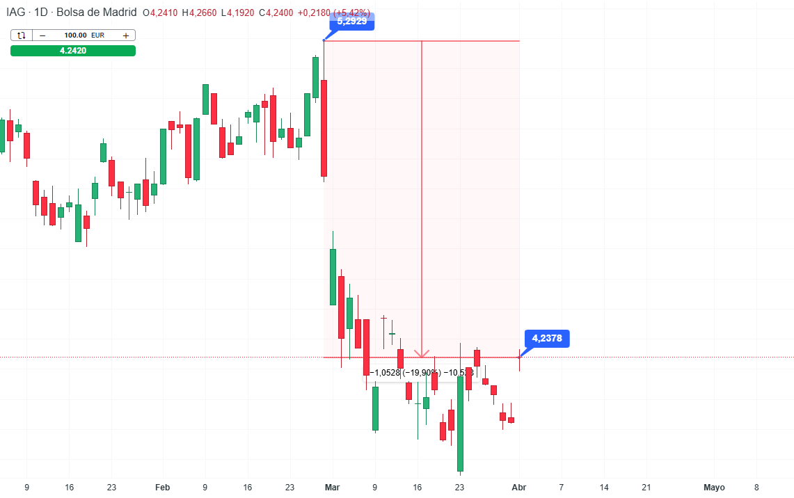 GrÃ¡fico con la cotizaciÃ³n de las acciones de IAG