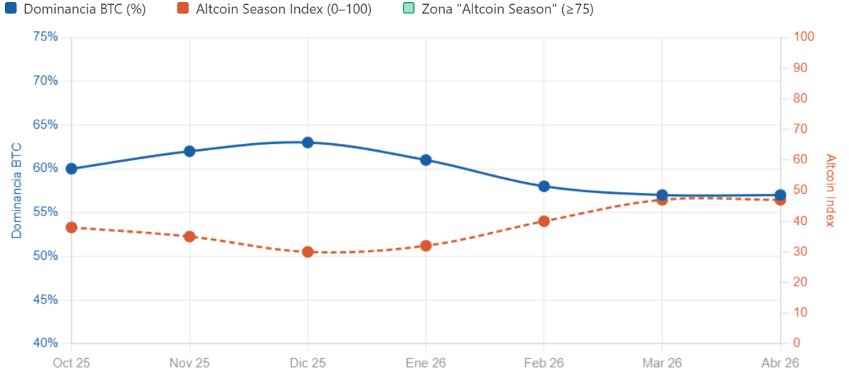 Dominancia del bitcoin