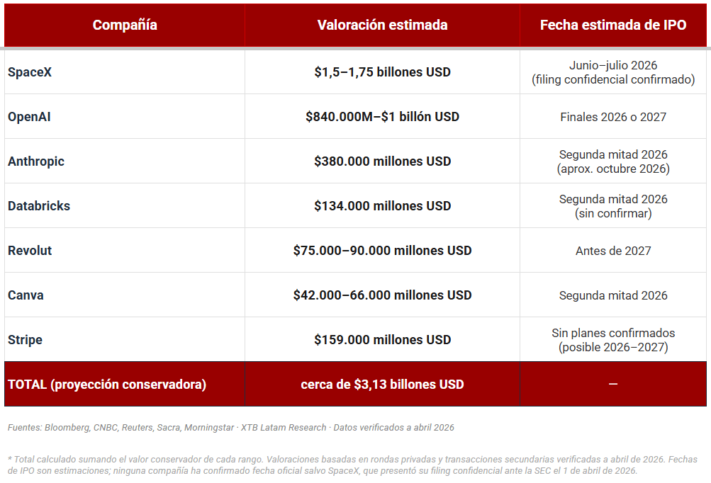 Tabla de las IPOs mas importantes de 2026