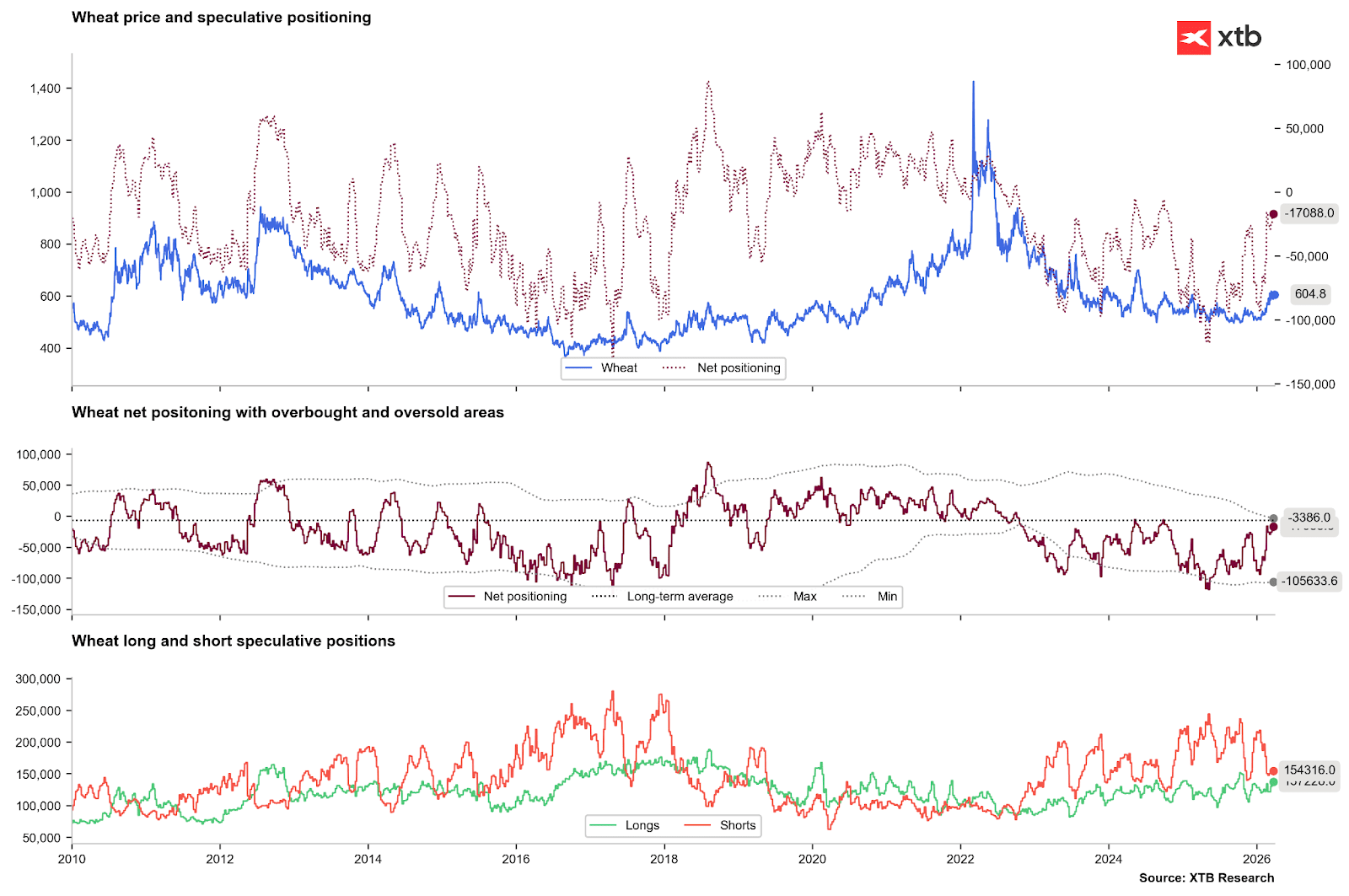 GrÃ¡ficos do trigo