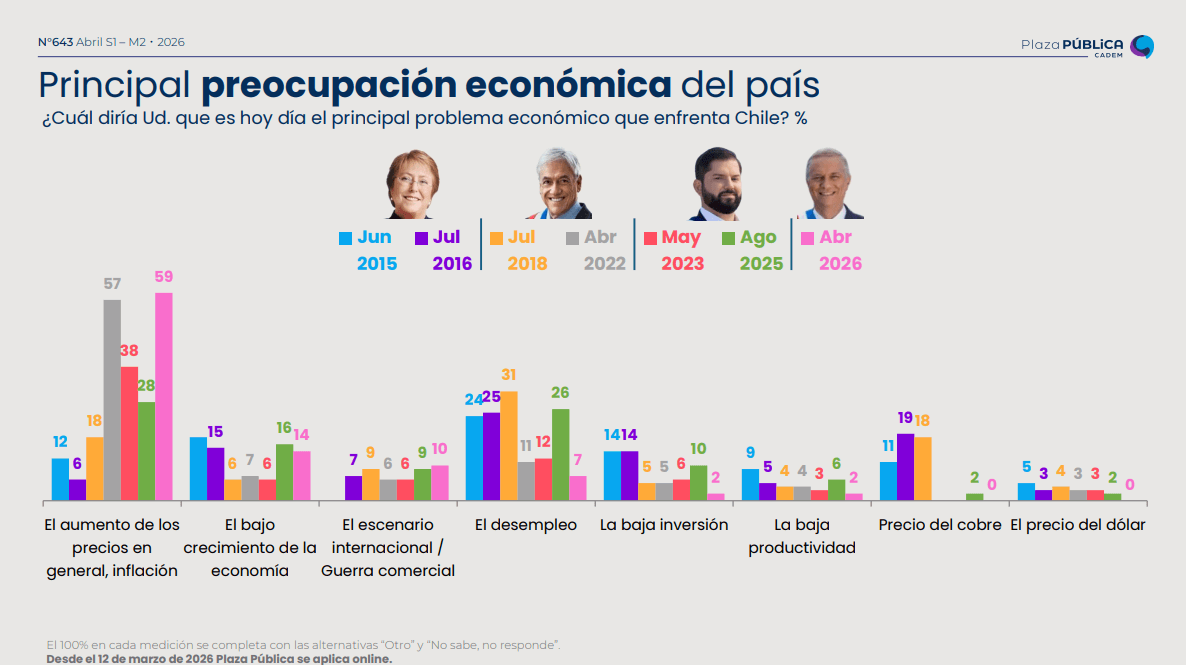 Pricipal peocupacion del pais, segun cada periodo presidencial