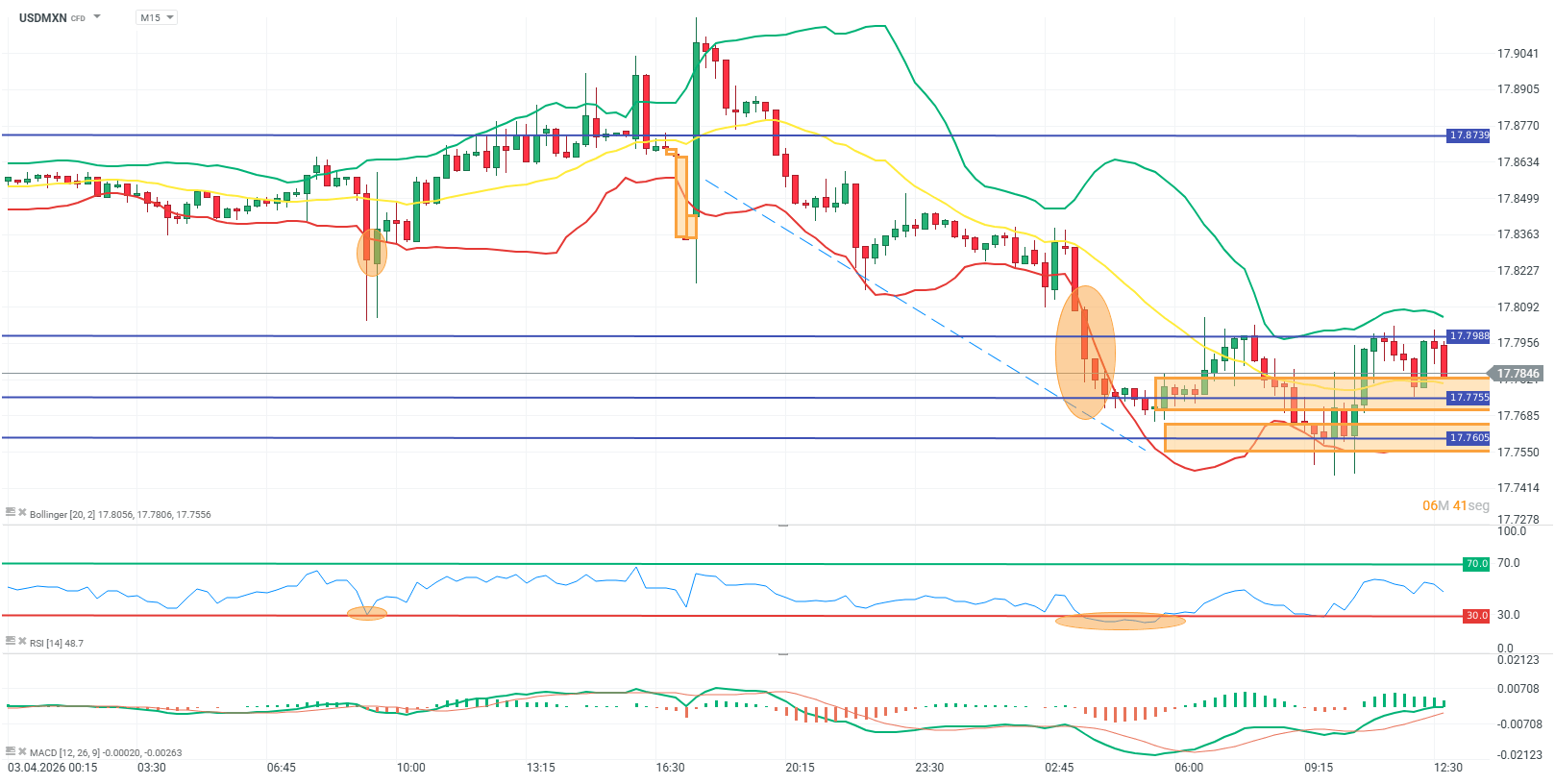 grafico del usdmxn en 15 minutos