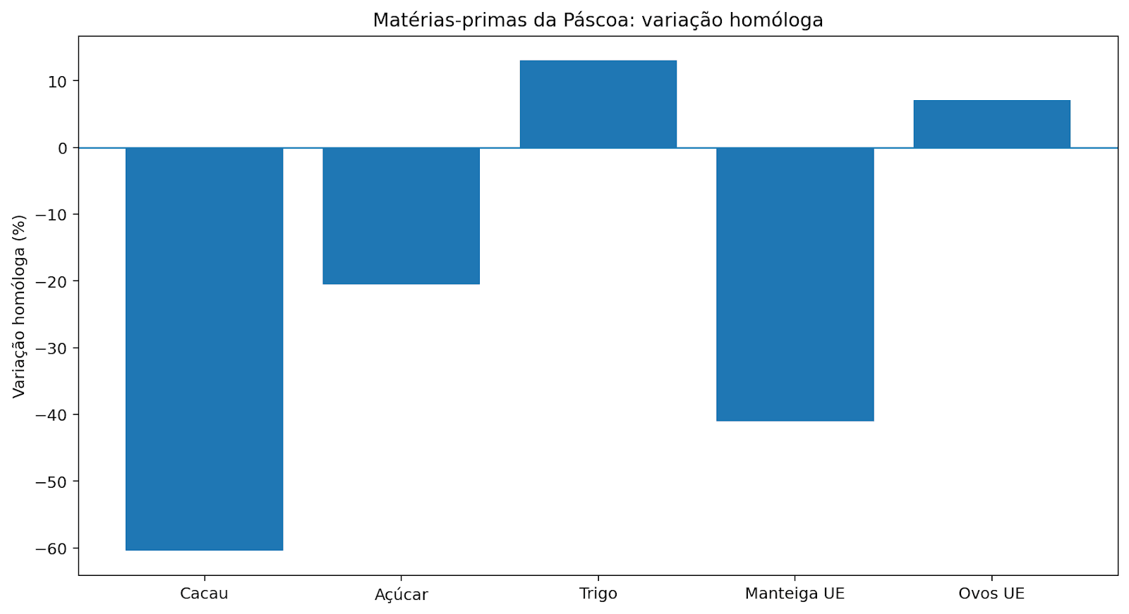 VariaÃ§Ã£o homÃ³loga das principais matÃ©rias-primas associadas Ã  PÃ¡scoa.