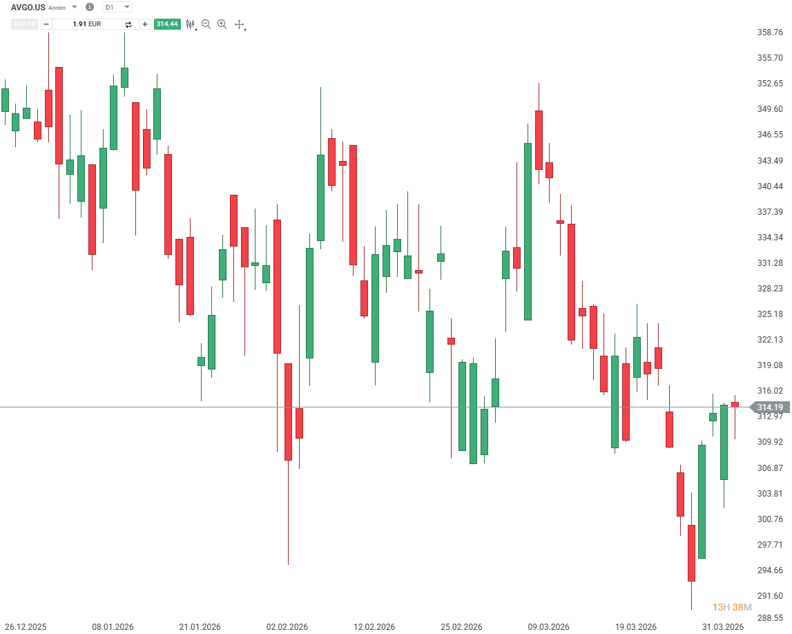 GrÃ¡fico con la cotizaciÃ³n de las acciones de Broadcom