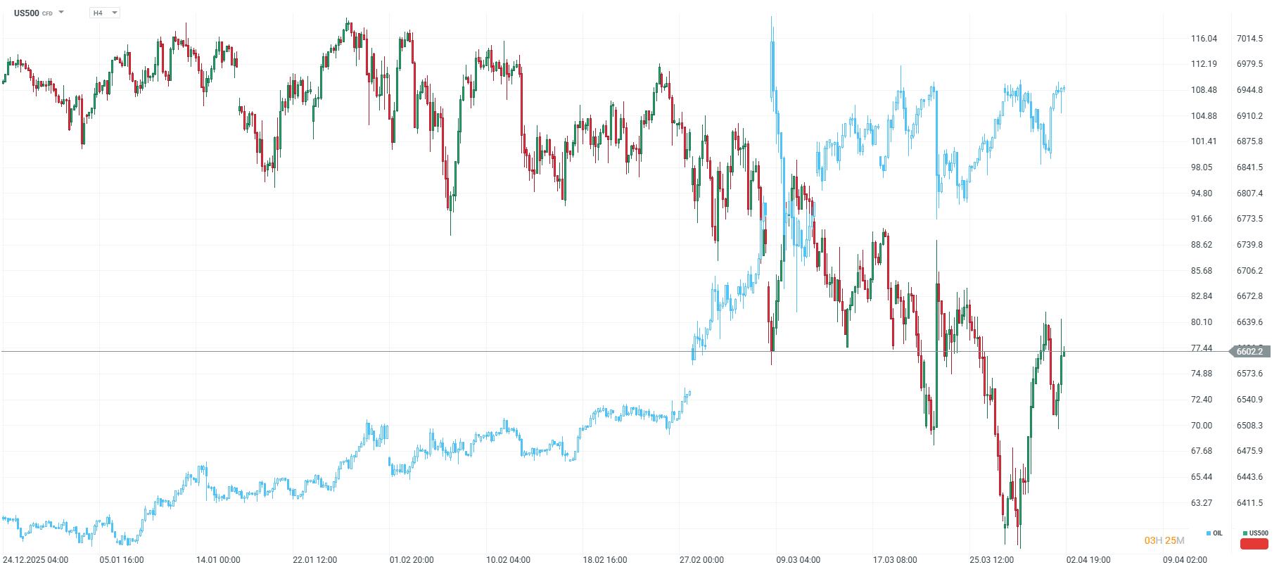Grafico del us500 con el crudo