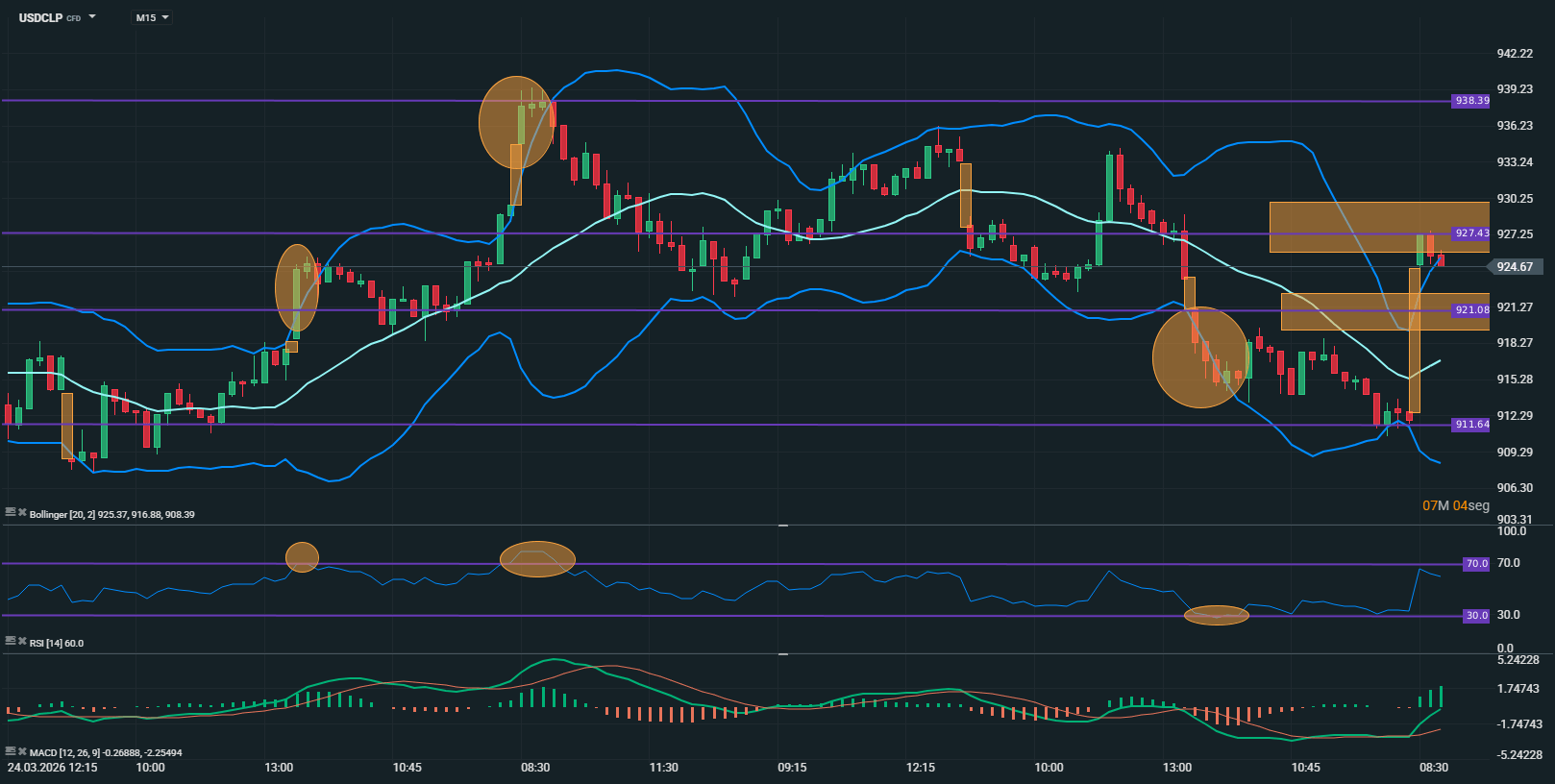 grafico con analisis tecnico del usdclp en 15 minutos