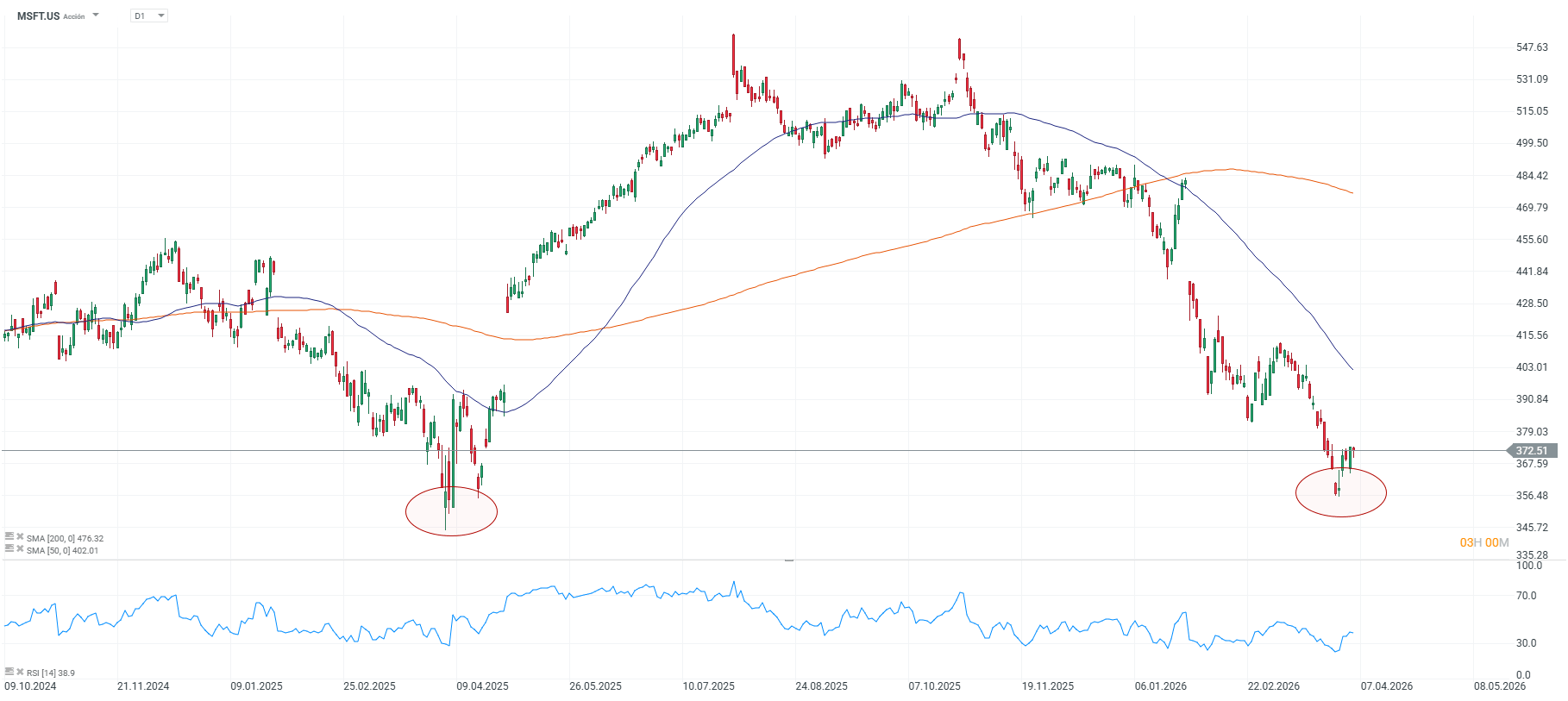 Grafico de microsoft