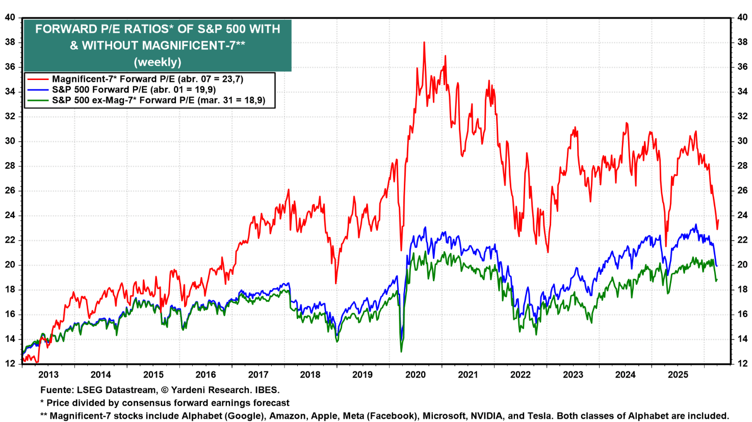 RELACIÃN P/E PROYECTADA DEL S&P 500 CON Y SIN LAS "SIETE MAGNÃFICAS