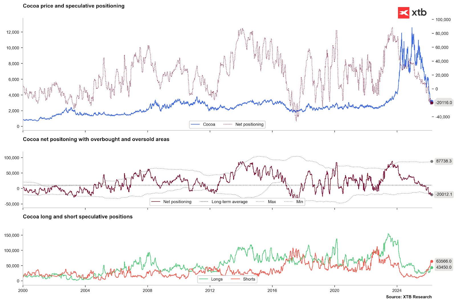 GrÃ¡ficos do cacau