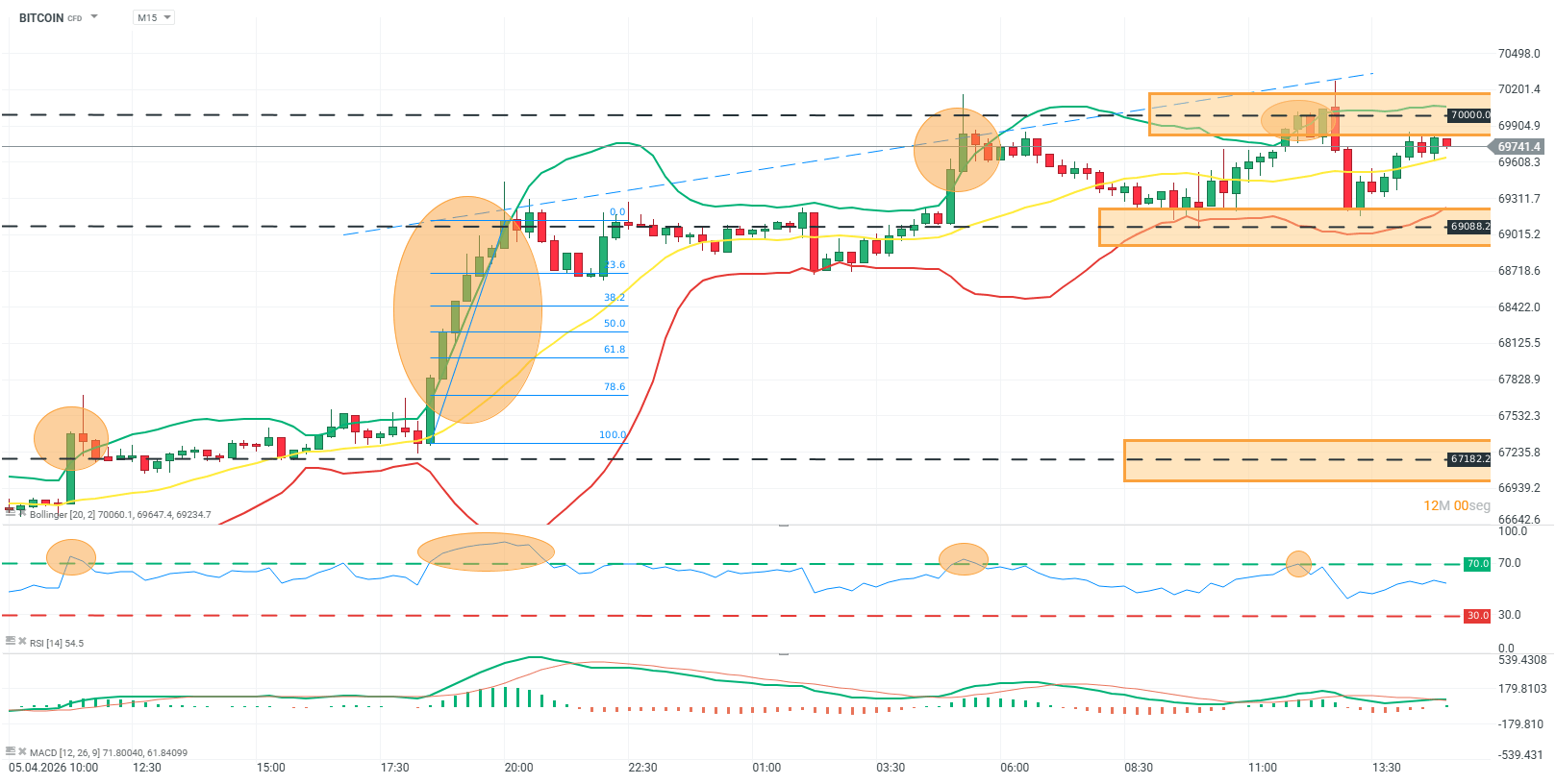 grafico en 15 minutos del bitcoin