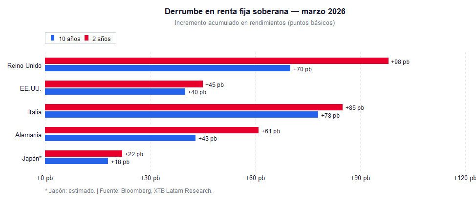 Performance de la renta fija