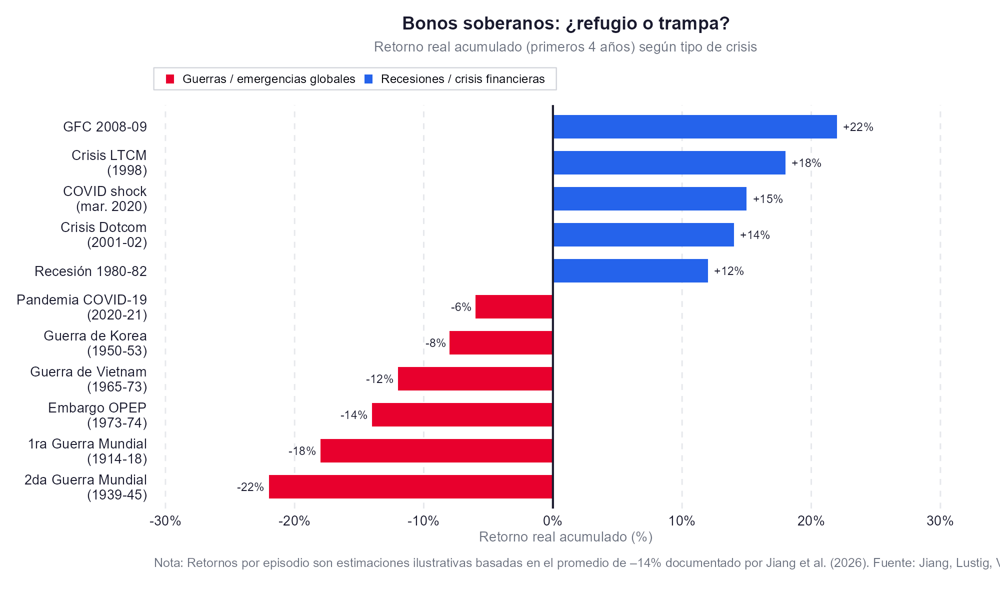 Bonos en periodos de crisis