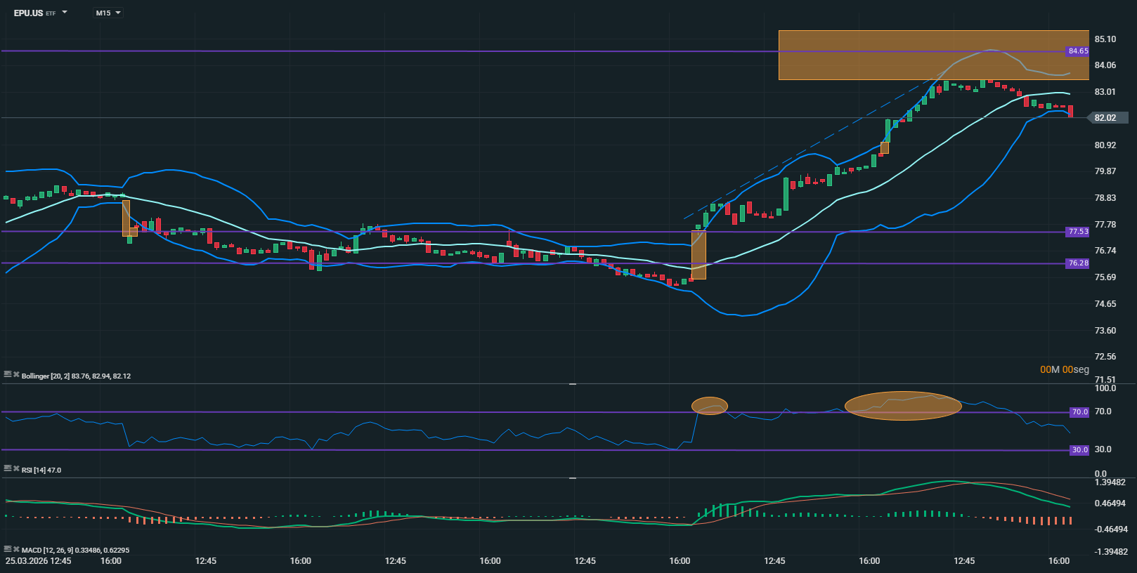grafico del epu.us en 15 minutos