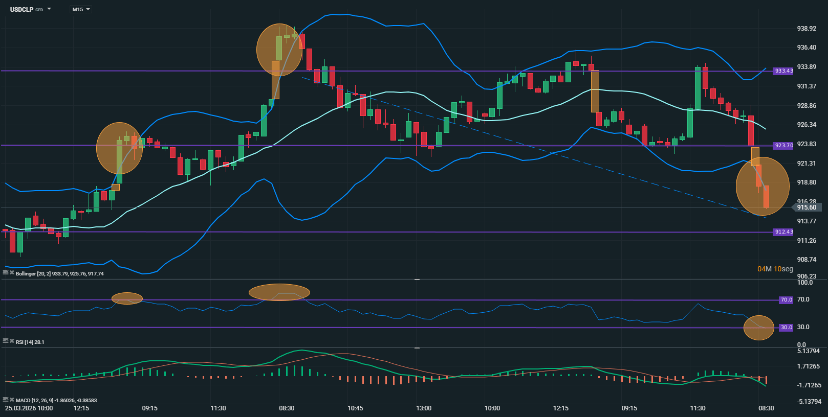 grafico en 15 minutos del usdclp