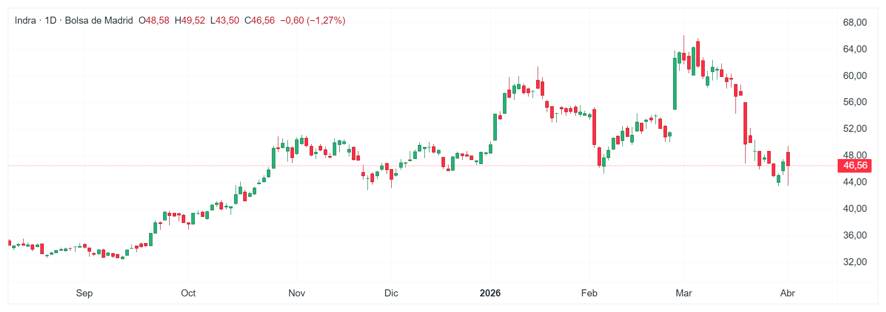 GrÃ¡fico con la cotizaciÃ³n de las acciones de Indra