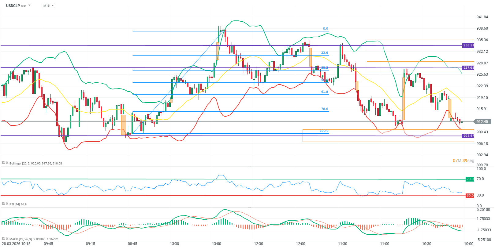 grafico del usdclp en 15 minutos