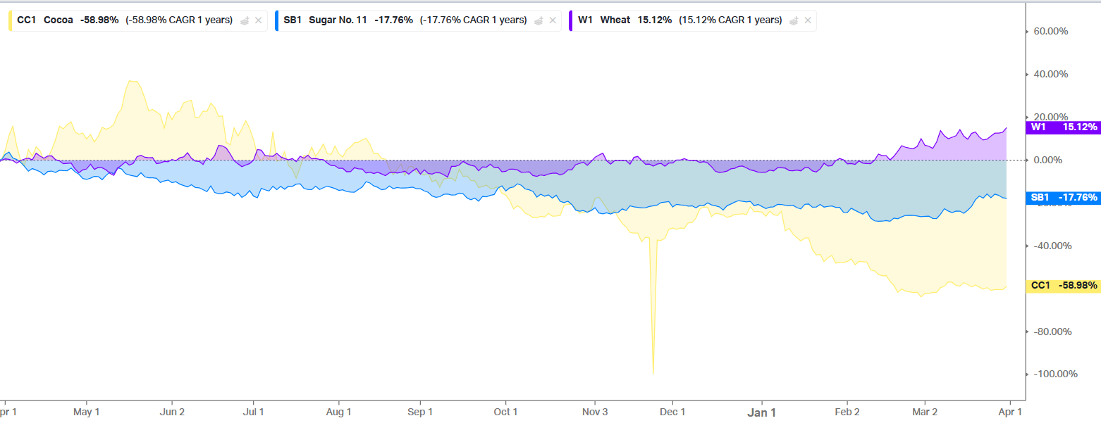 GrÃ¡fico con la evoluciÃ³n del cacao, el azÃºcar y el trigo