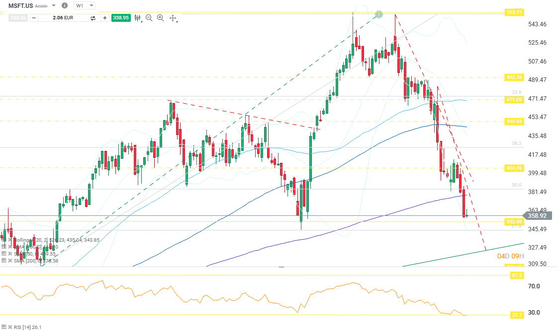 GrÃ¡fico con la cotizaciÃ³n de las acciones de Microsoft