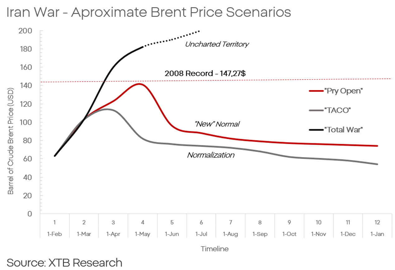 Guerra no IrÃ£o - cenÃ¡rios aproximados para o preÃ§o do Brent