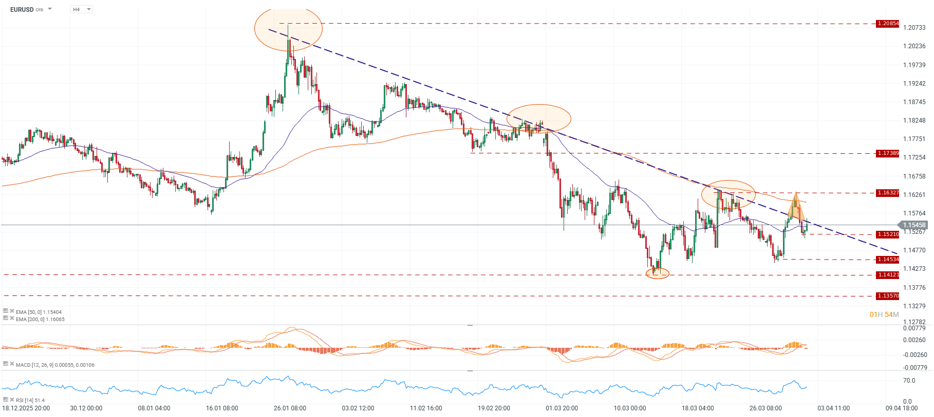 Grafico del eurodolar