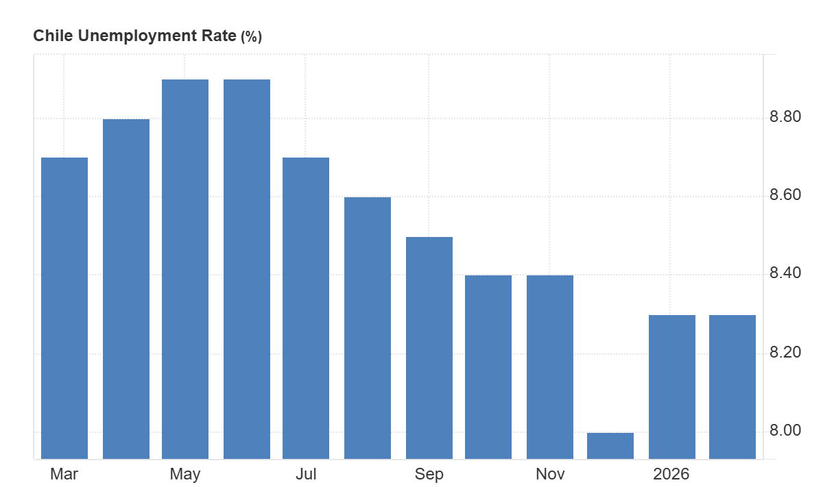 Datos de desempleo en Chile
