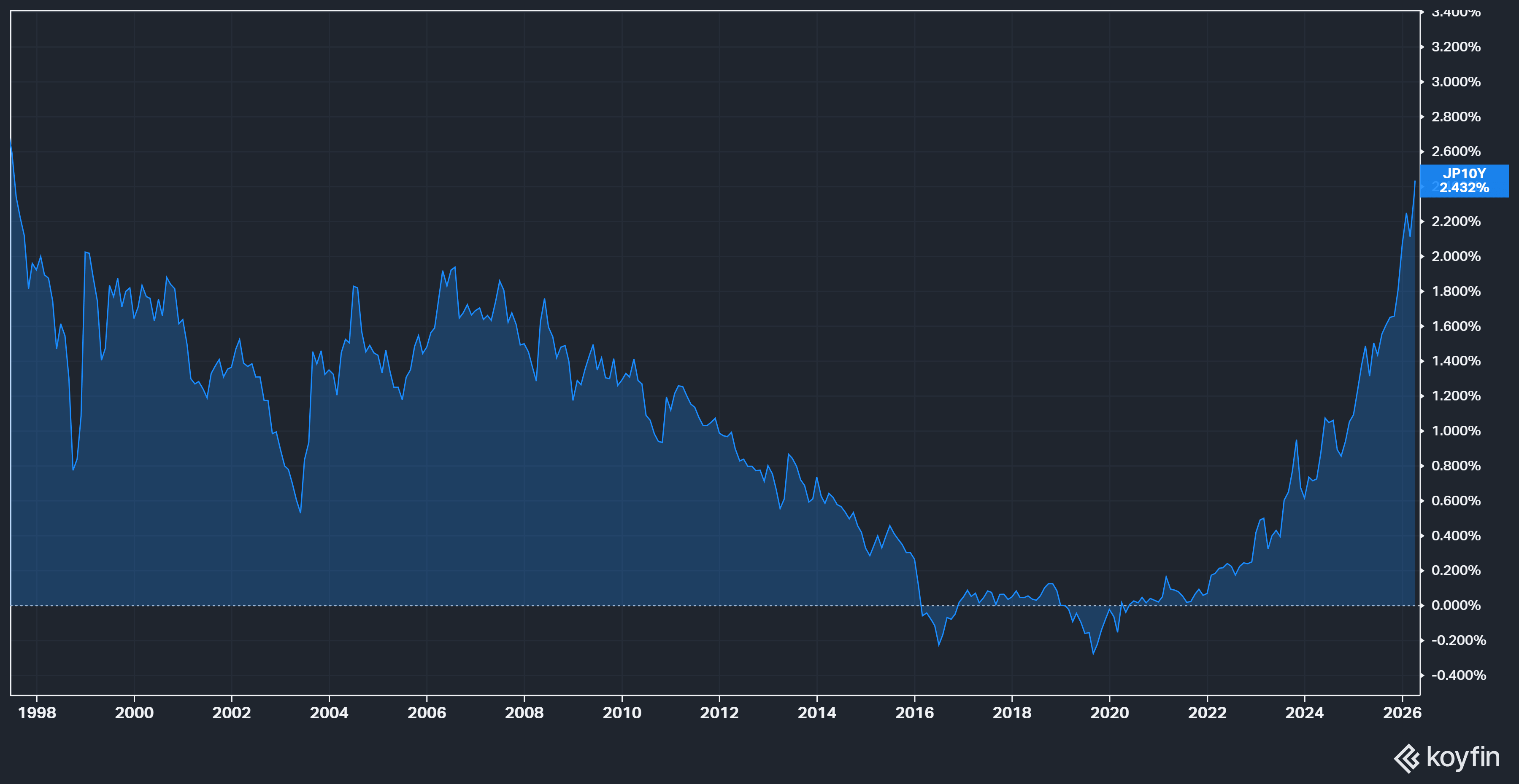 Bono a 10 aÃ±os de japon