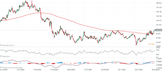 GrÃ¡fico del Ã­ndice dÃ³lar