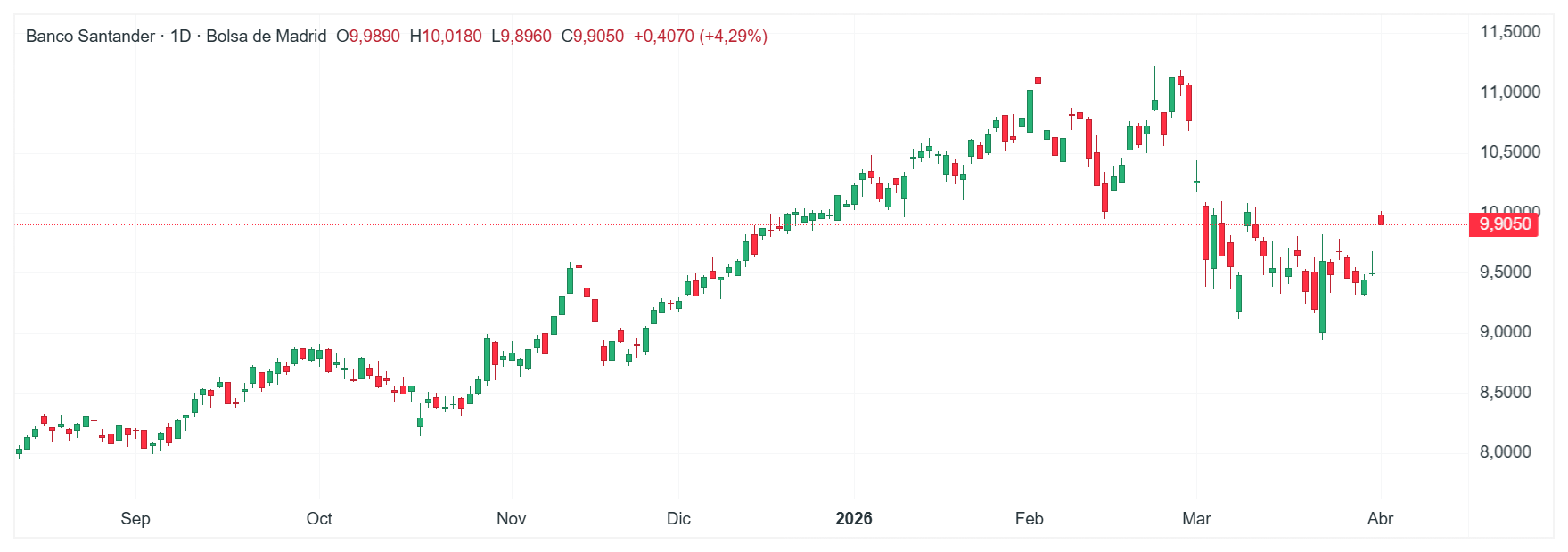 GrÃ¡fico con la cotizaciÃ³n de las acciones de Santander