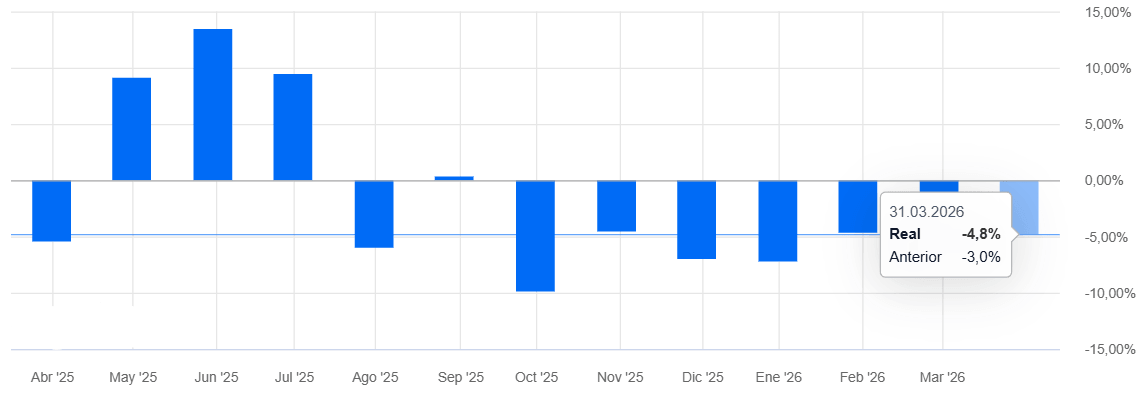 ProducciÃ³n de cobre interanual en Chile