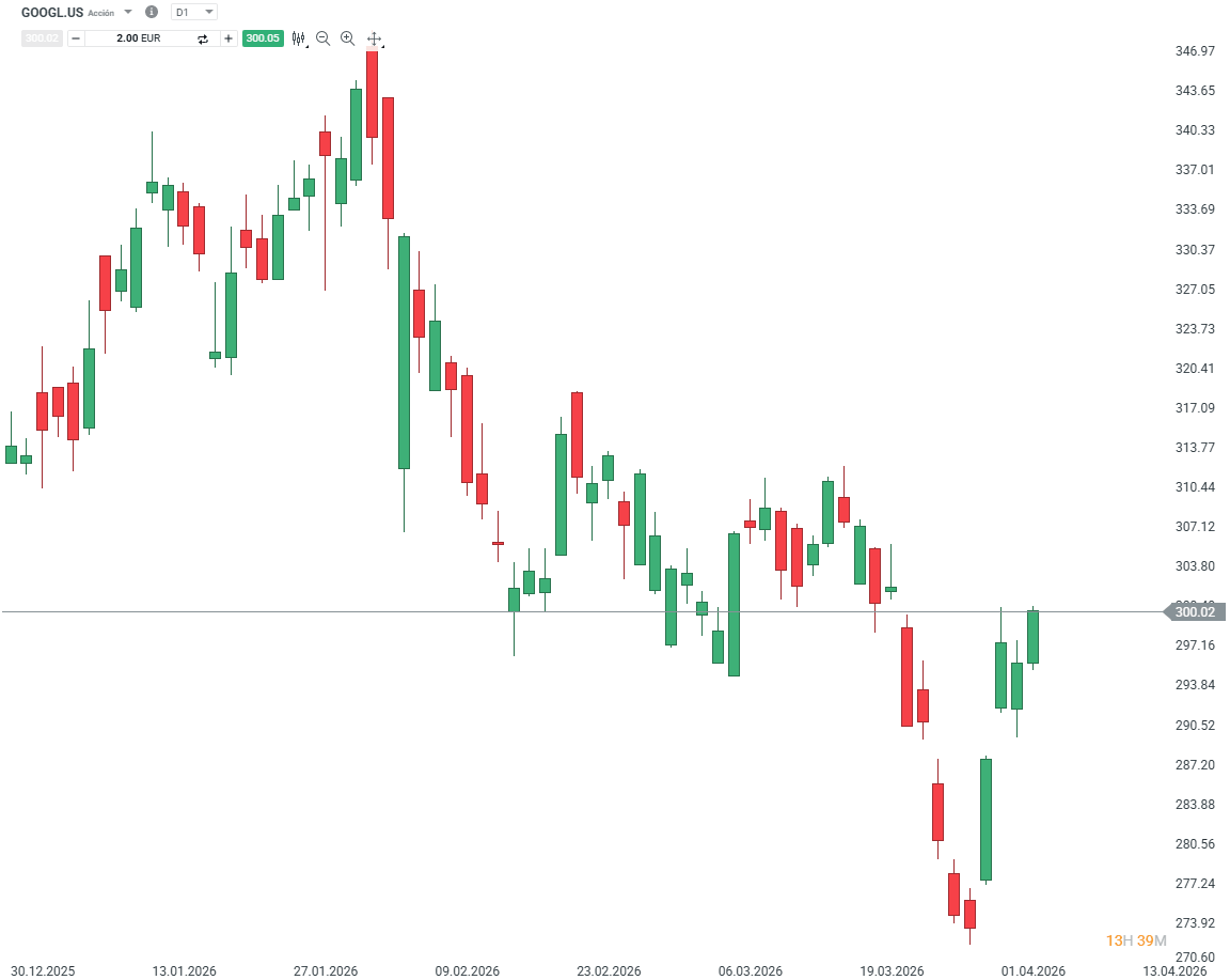 GrÃ¡fico con la cotizaciÃ³n de las acciones de Google