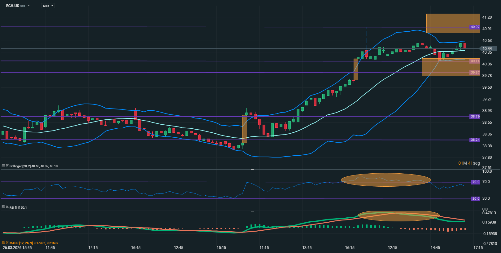 grafico del ech.us en 15 minutos