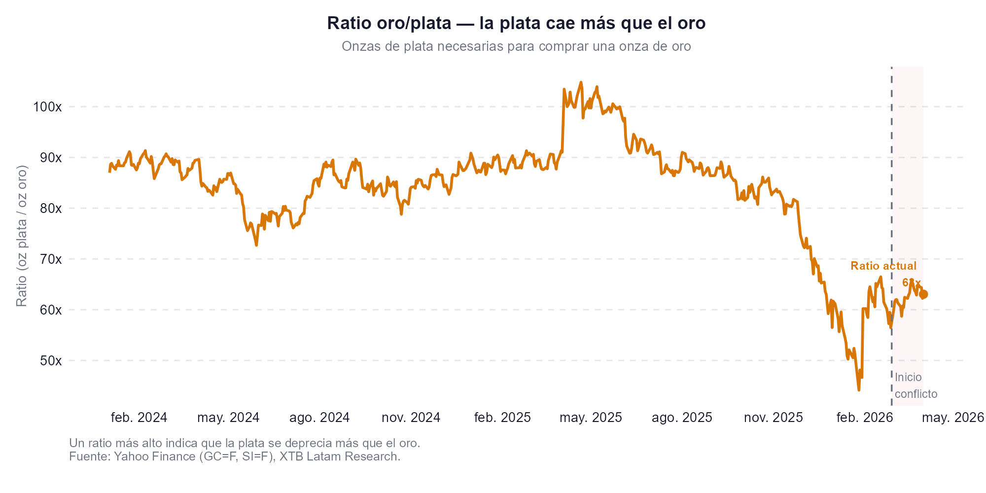 ratio oro y plata