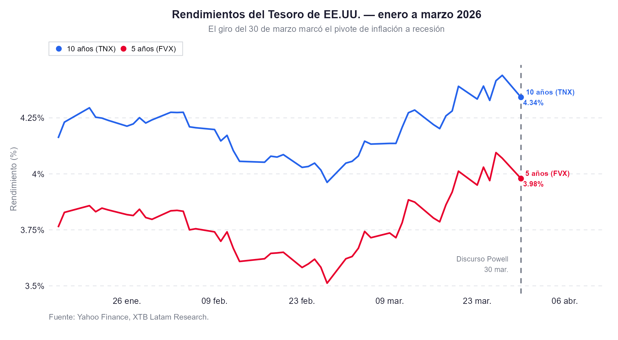 Rendimiento de los bonos