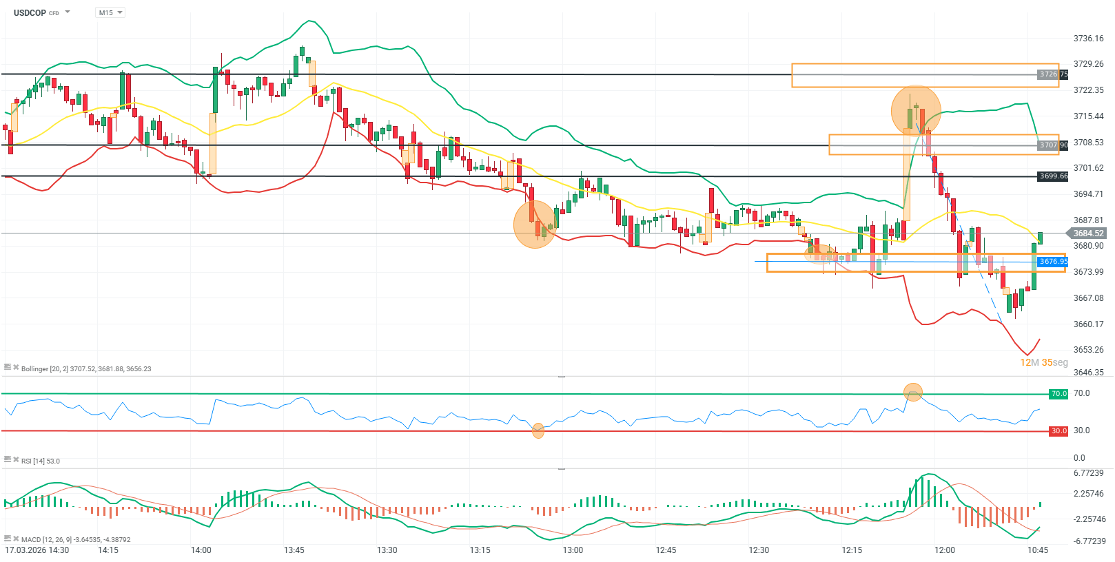 grafico en 15 minutos del usdcop