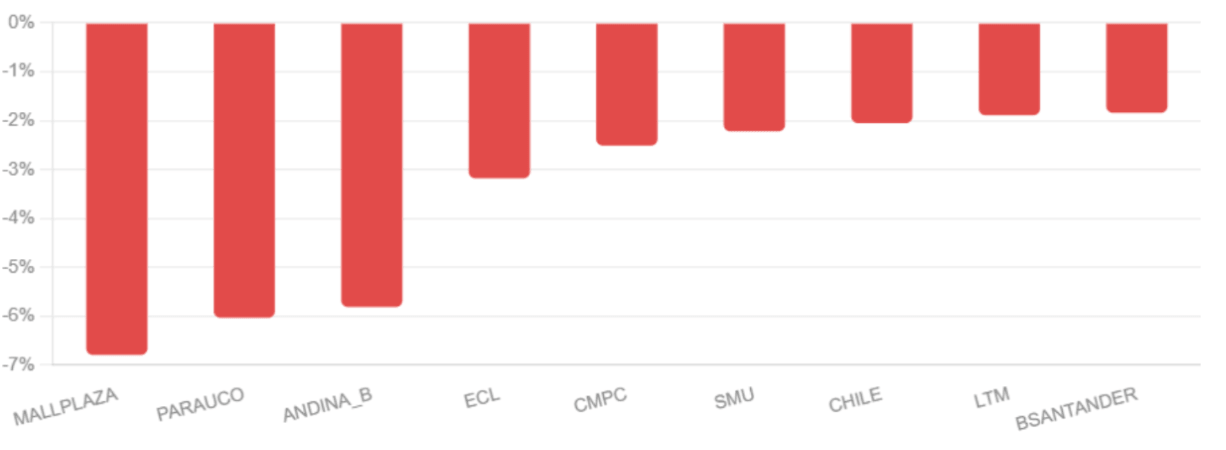 Acciones con mayor baja del dia en el ipsa