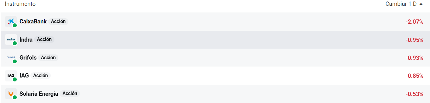 Tabla con las empresas que mÃ¡s caen del Ibex 35