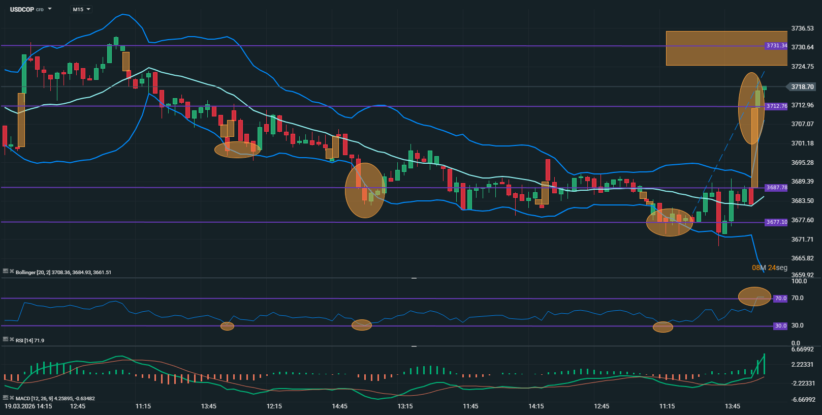 grafico del usdcop en 15 minutos