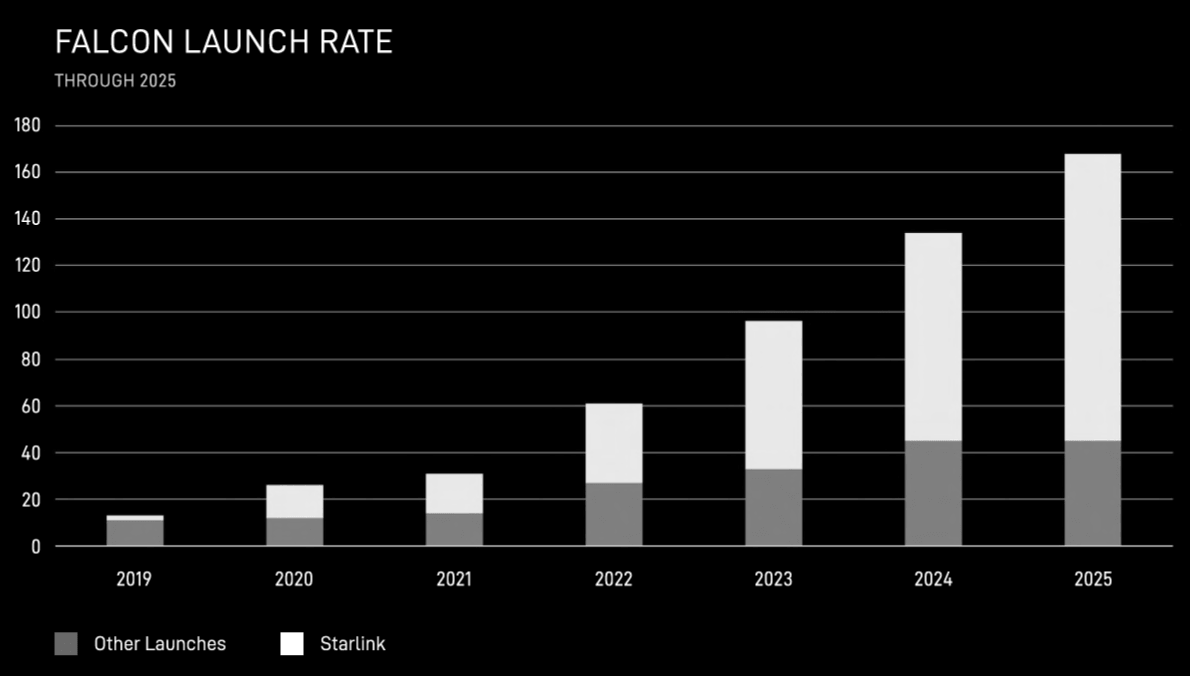 Tasa de lanzamiento del Falcon hasta 2025