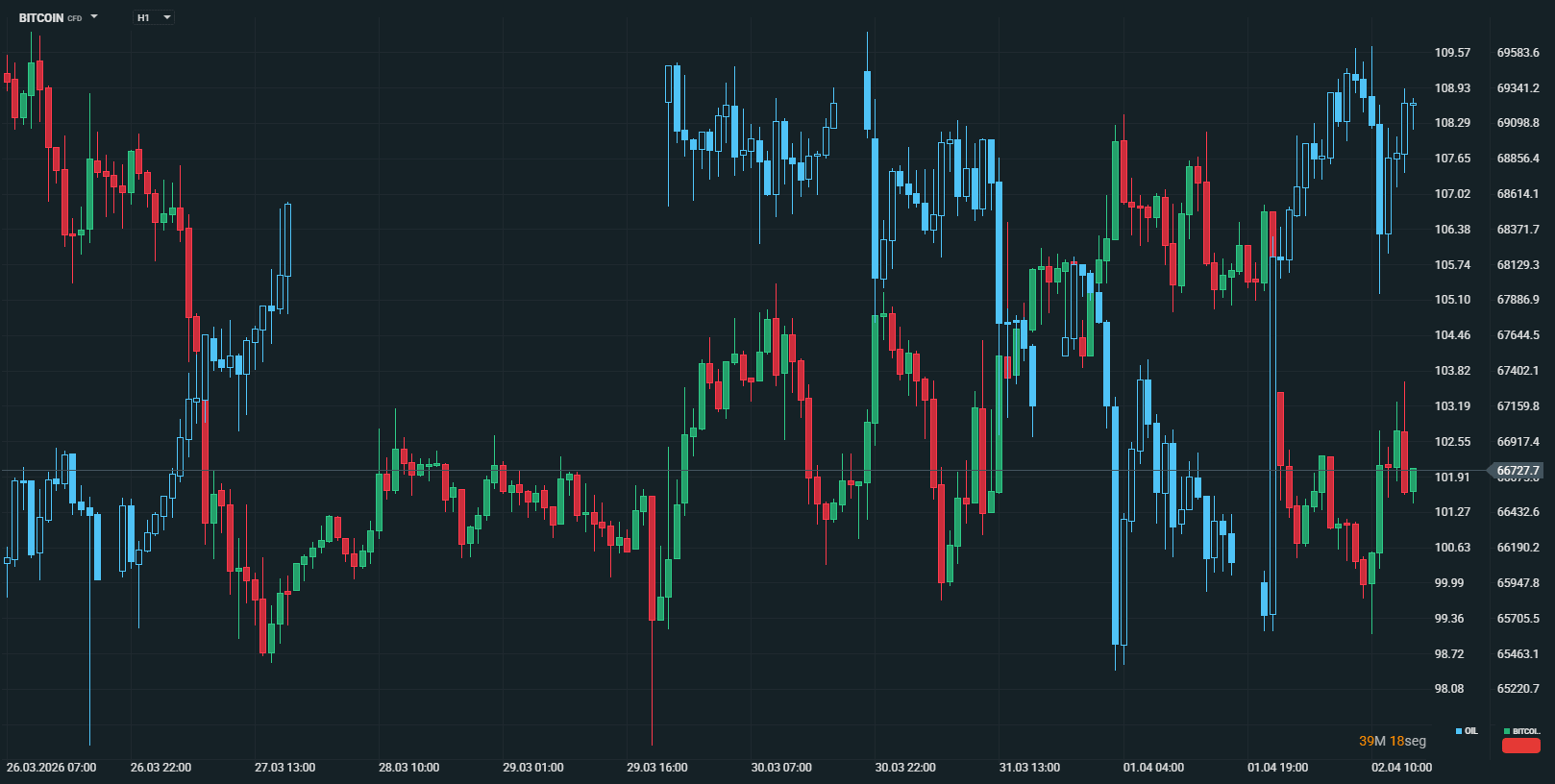 Graficos del Brent comparado con el Bitcoin